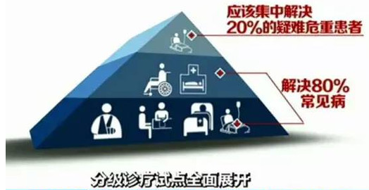 全國88%城市開展分級診療 基層用藥要爆發(fā)！
