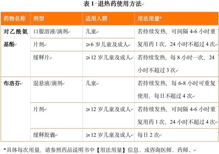退燒藥怎么吃？布洛芬和對乙酰氨基酚有啥區(qū)別？