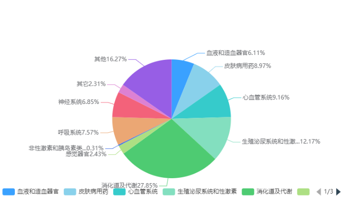 藥品電商，數(shù)字醫(yī)藥銷售新趨勢？